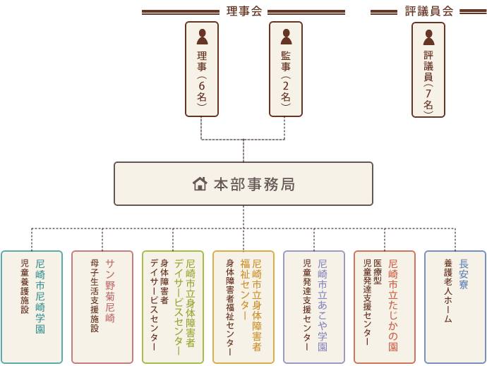 尼崎市社会福祉事業団の組織系統図