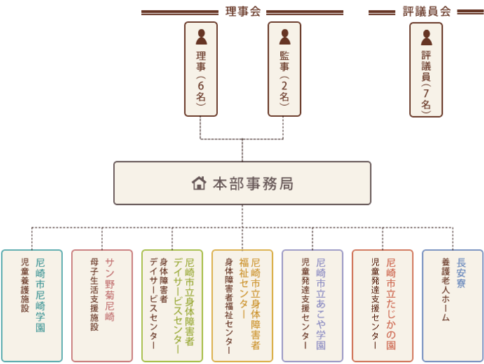 尼崎市社会福祉事業団の組織系統図